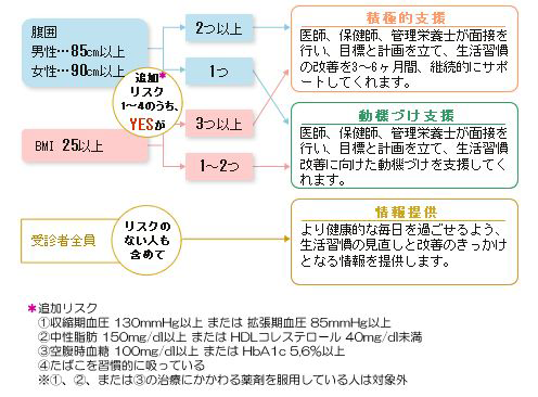 特定健診結果の階層化