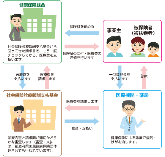 医療費支払のしくみ